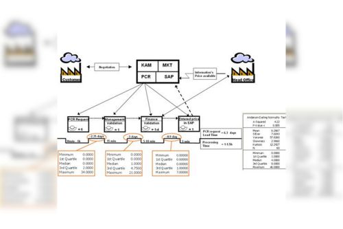 Optimisation des processus d’entreprise : approche LEAN et Data Science