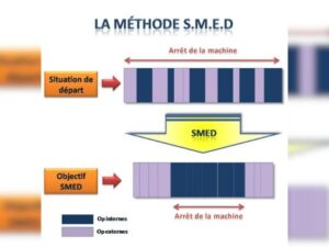 Réduction des temps de changements de séries (SMED)